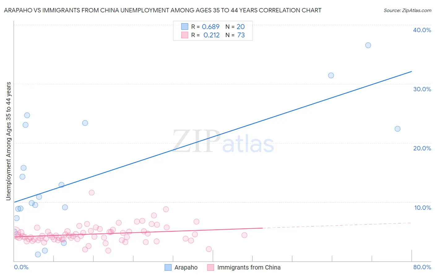 Arapaho vs Immigrants from China Unemployment Among Ages 35 to 44 years