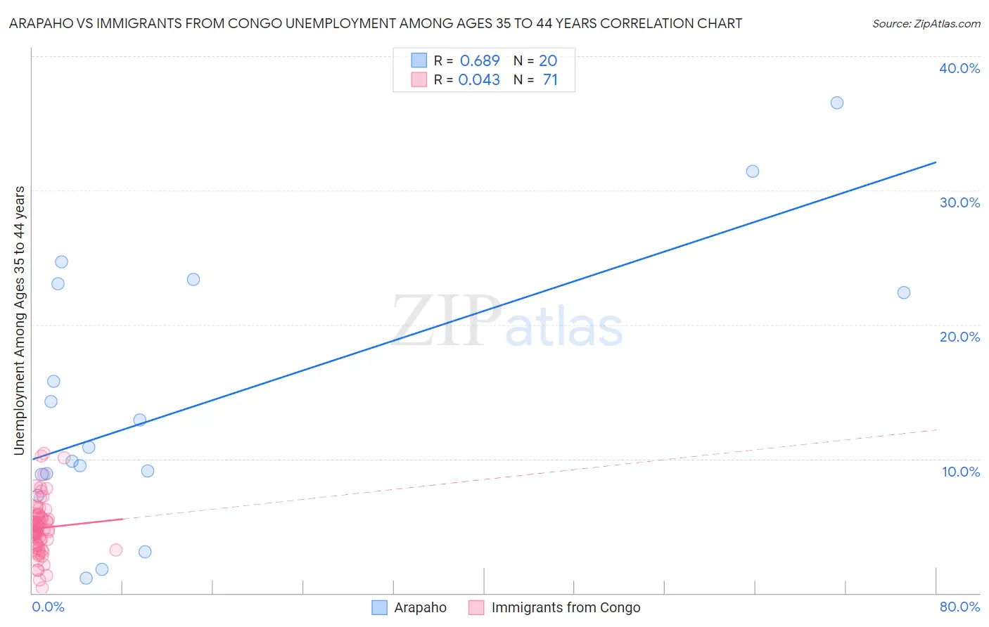 Arapaho vs Immigrants from Congo Unemployment Among Ages 35 to 44 years