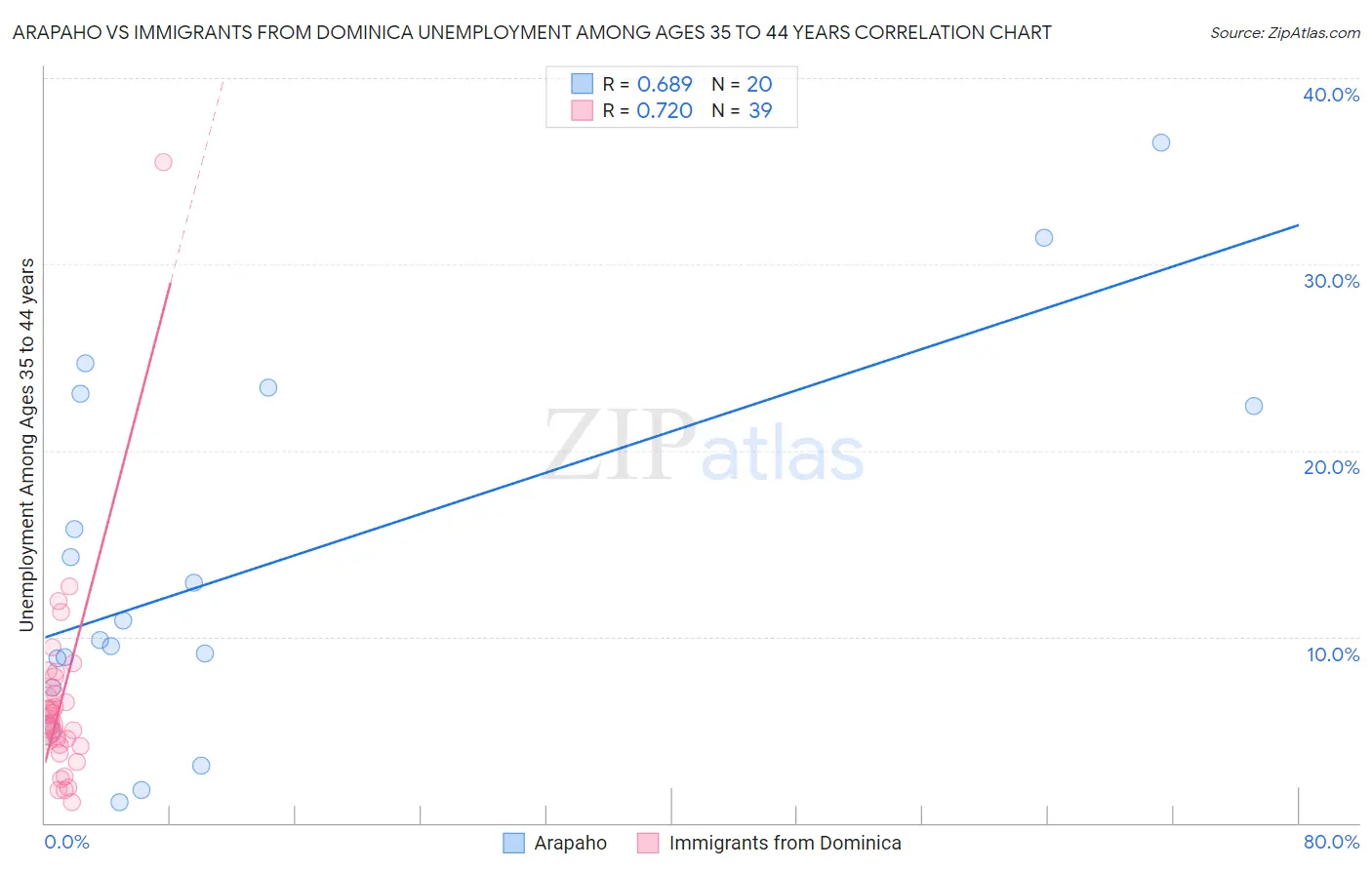 Arapaho vs Immigrants from Dominica Unemployment Among Ages 35 to 44 years