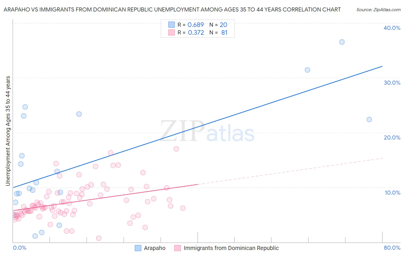 Arapaho vs Immigrants from Dominican Republic Unemployment Among Ages 35 to 44 years