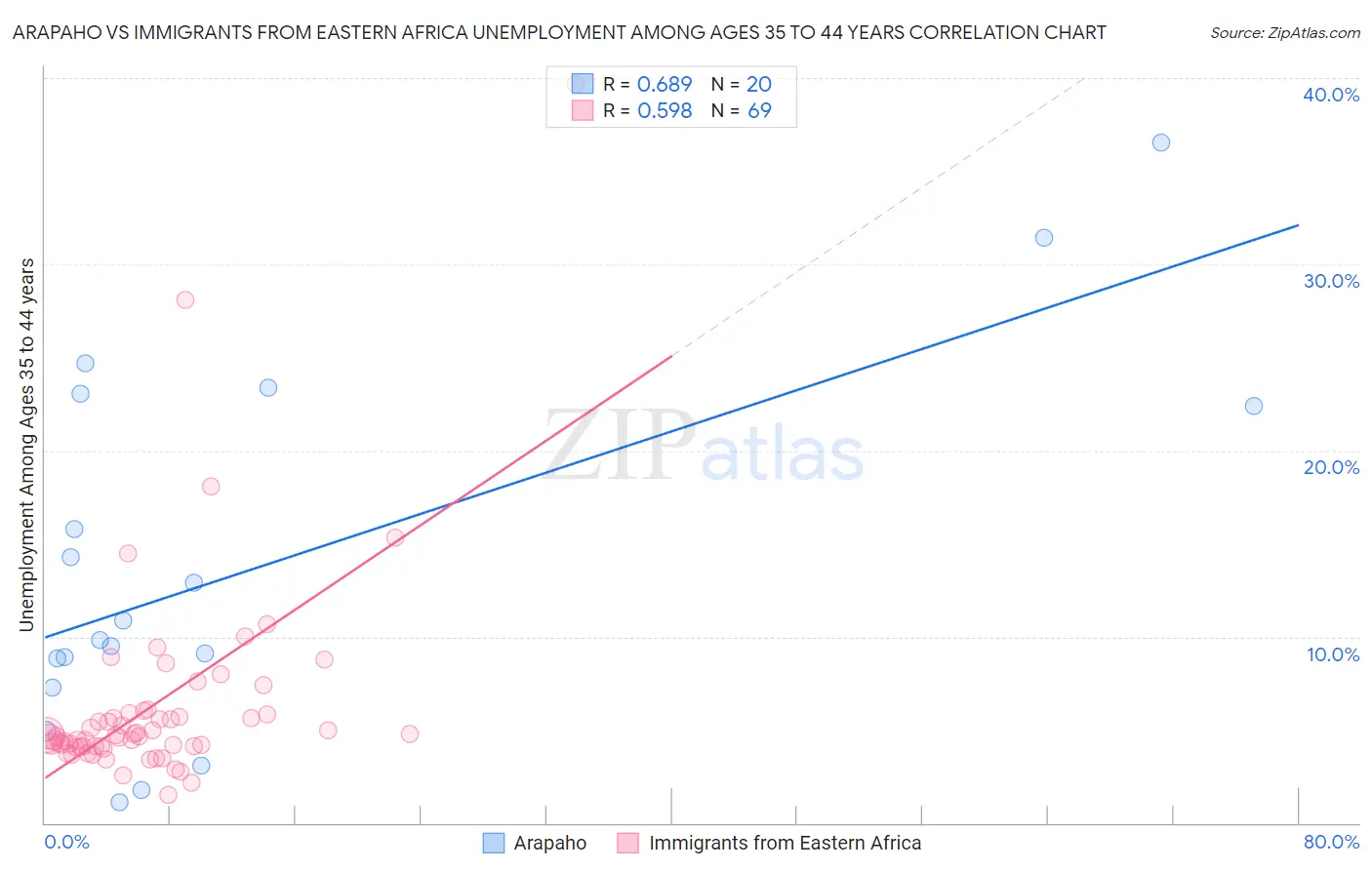 Arapaho vs Immigrants from Eastern Africa Unemployment Among Ages 35 to 44 years