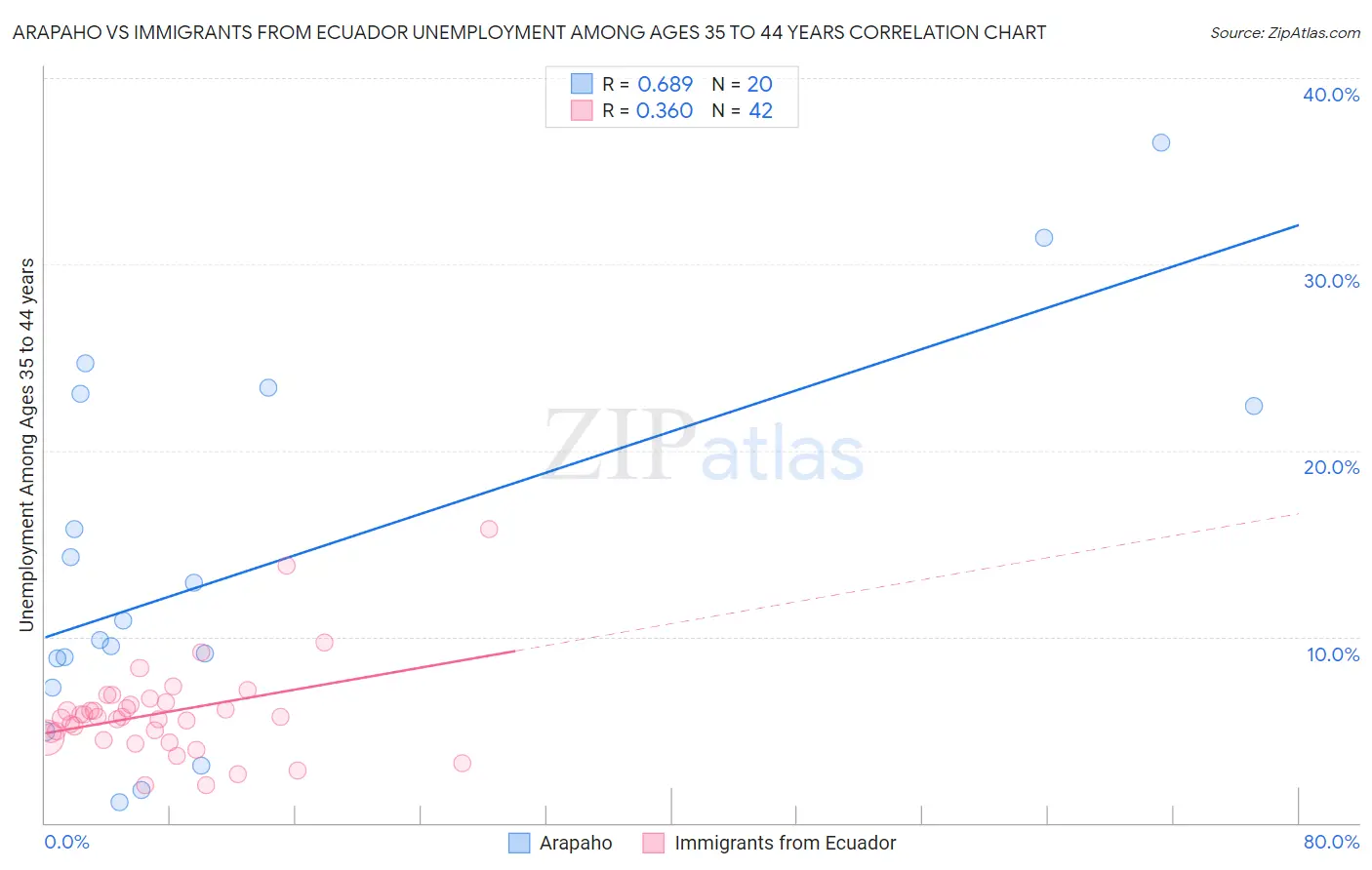 Arapaho vs Immigrants from Ecuador Unemployment Among Ages 35 to 44 years