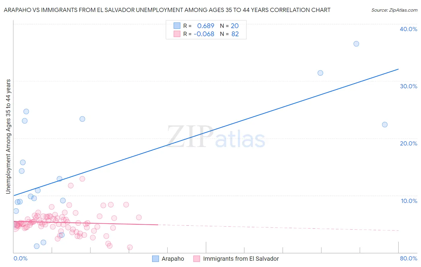 Arapaho vs Immigrants from El Salvador Unemployment Among Ages 35 to 44 years