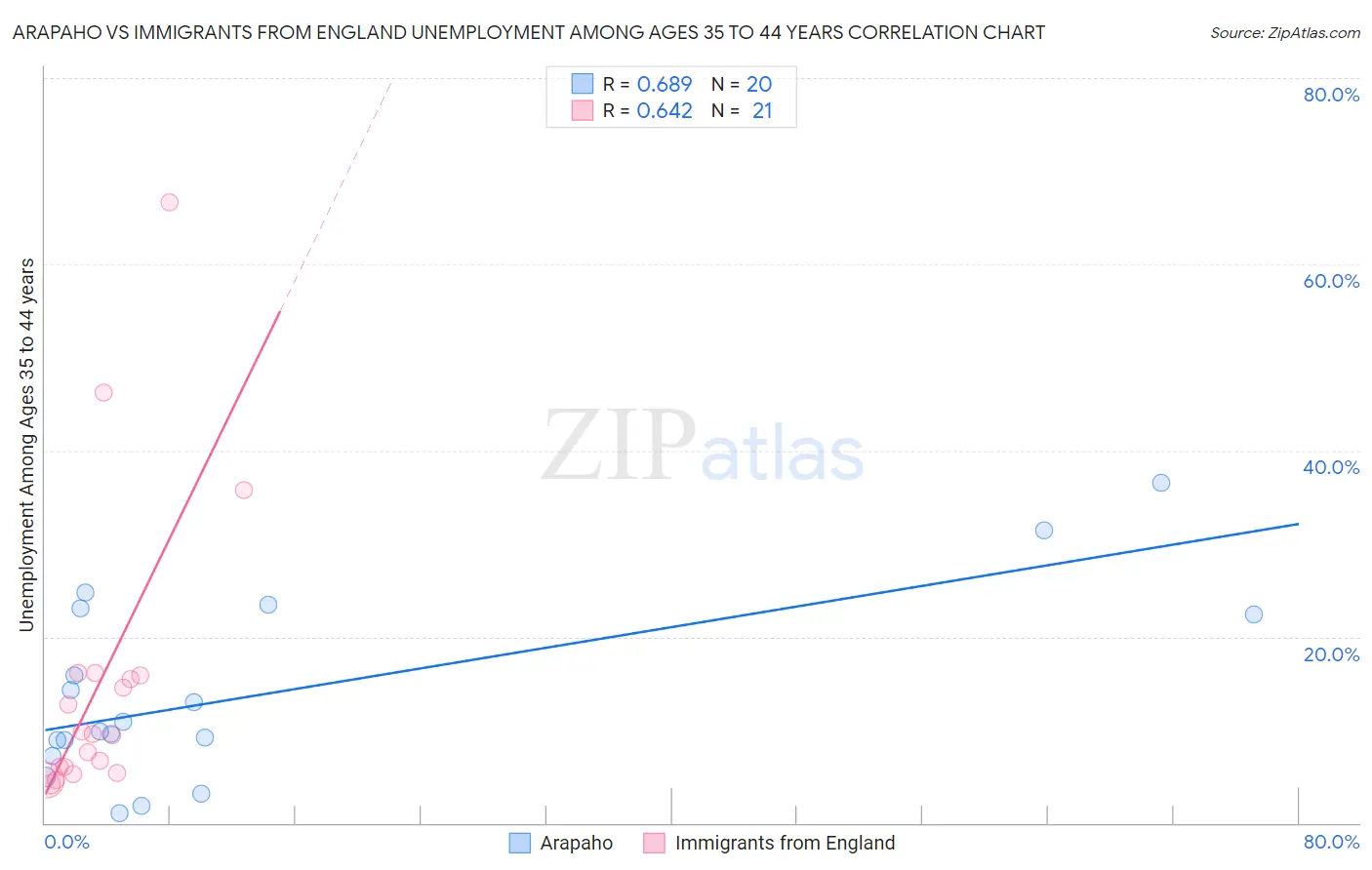 Arapaho vs Immigrants from England Unemployment Among Ages 35 to 44 years