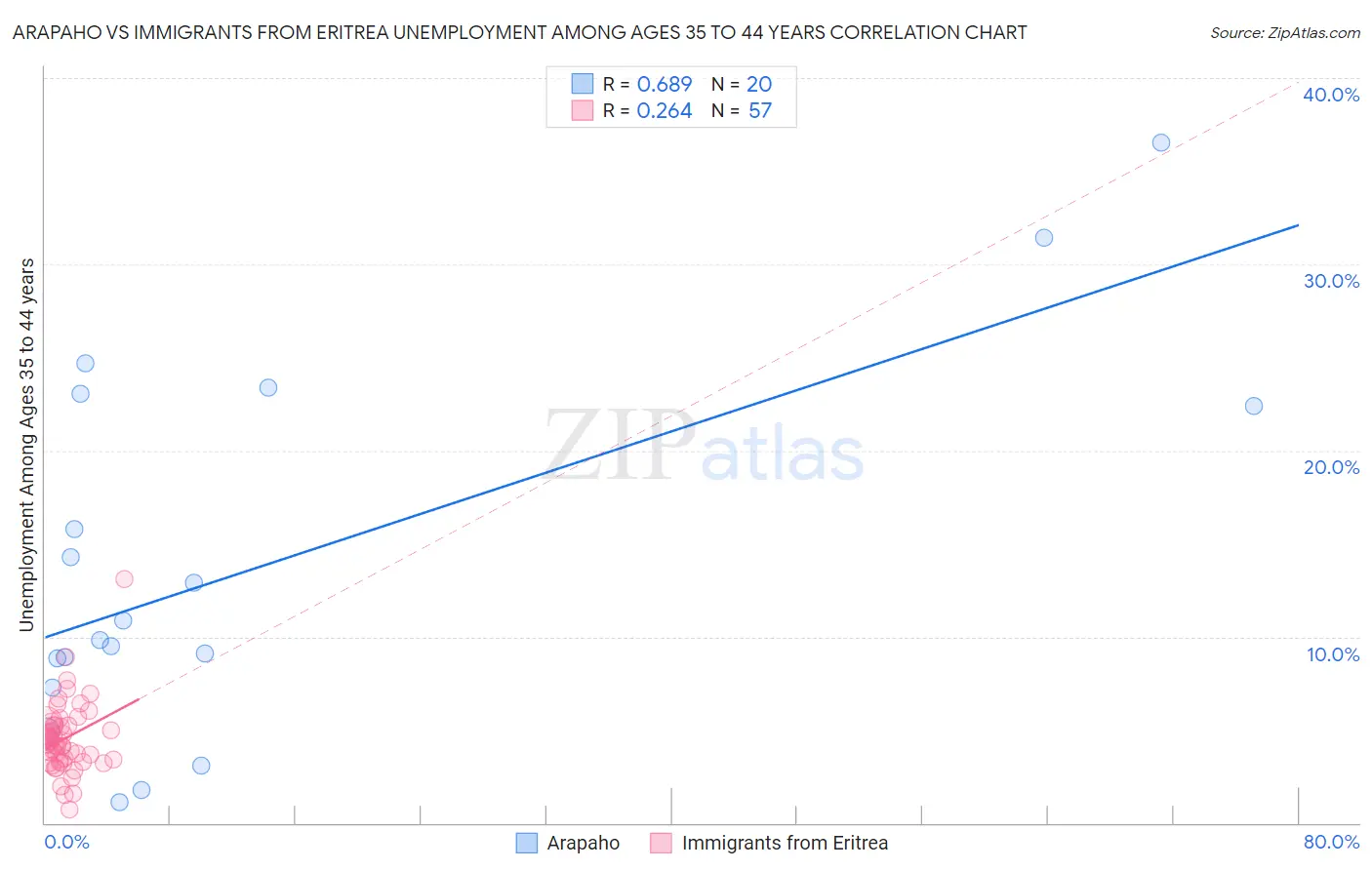 Arapaho vs Immigrants from Eritrea Unemployment Among Ages 35 to 44 years