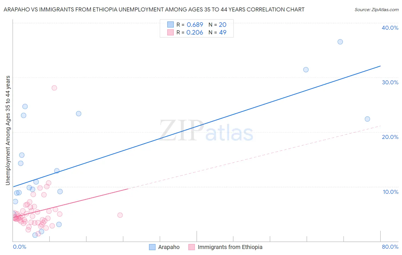 Arapaho vs Immigrants from Ethiopia Unemployment Among Ages 35 to 44 years