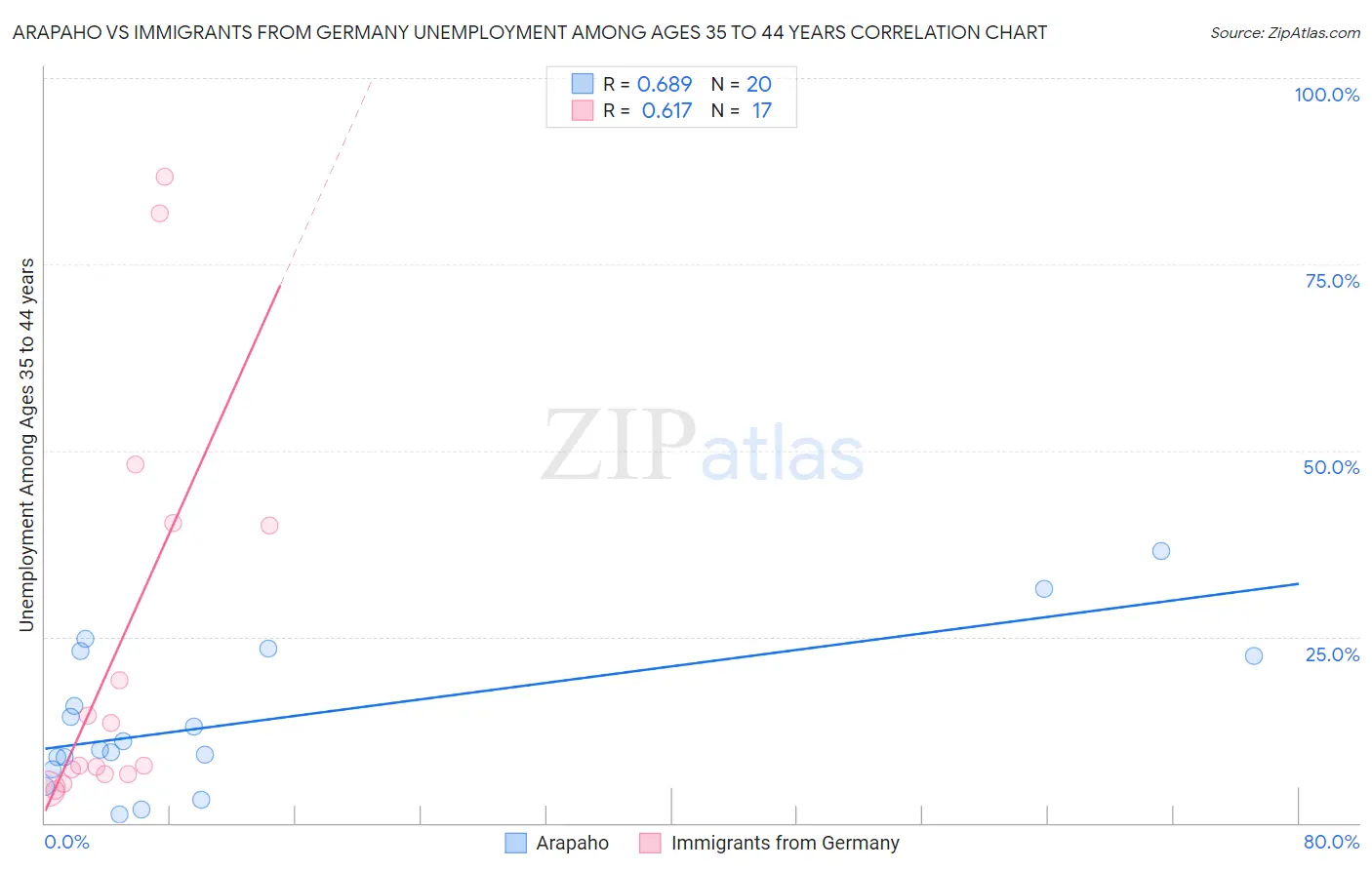 Arapaho vs Immigrants from Germany Unemployment Among Ages 35 to 44 years