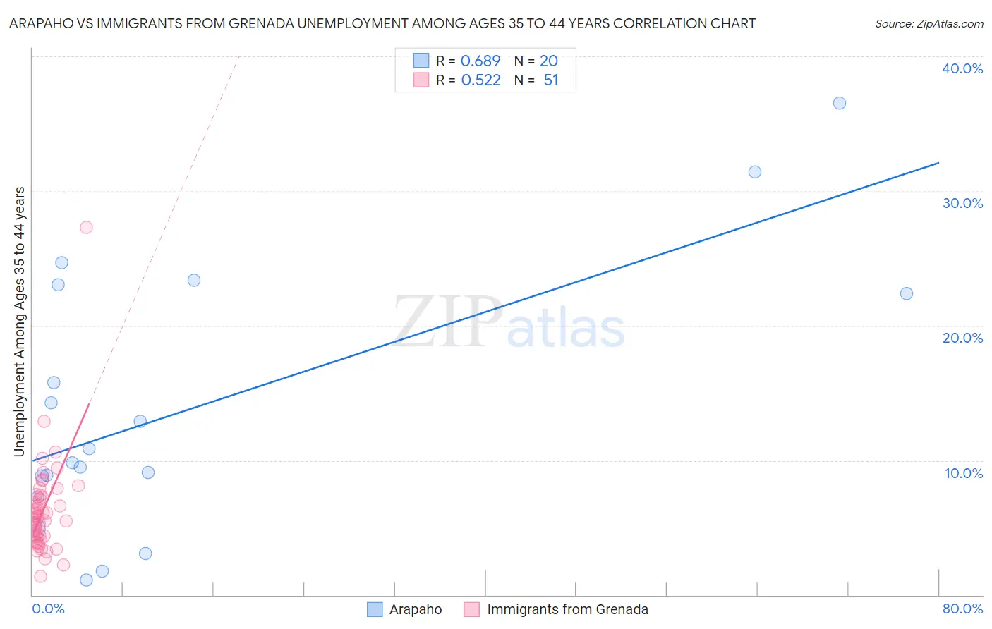 Arapaho vs Immigrants from Grenada Unemployment Among Ages 35 to 44 years