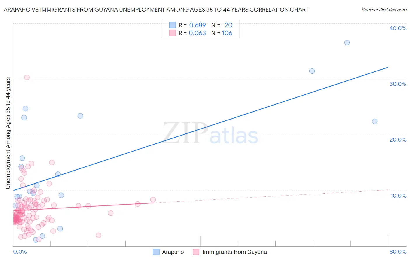 Arapaho vs Immigrants from Guyana Unemployment Among Ages 35 to 44 years