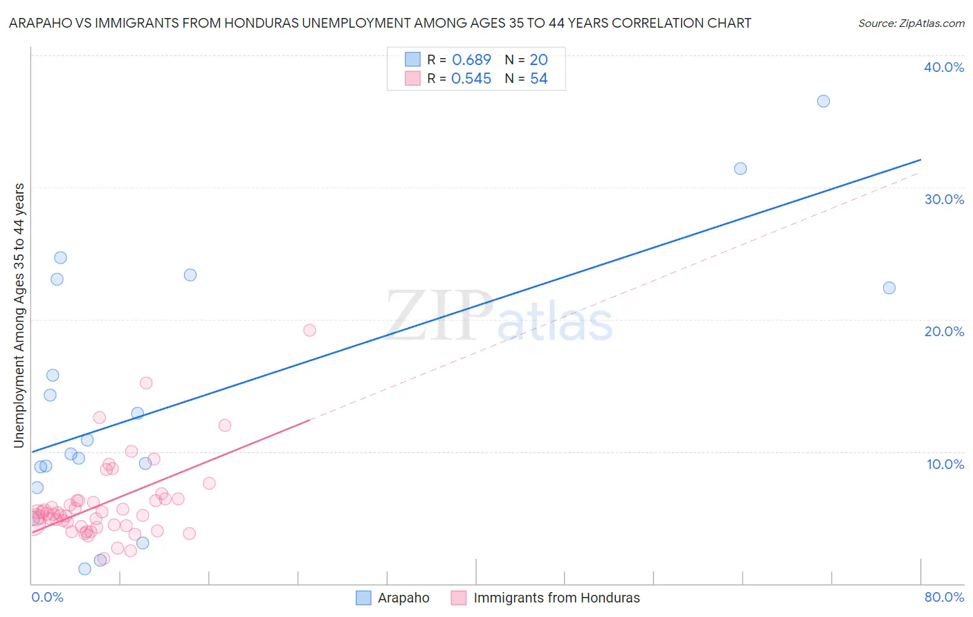 Arapaho vs Immigrants from Honduras Unemployment Among Ages 35 to 44 years