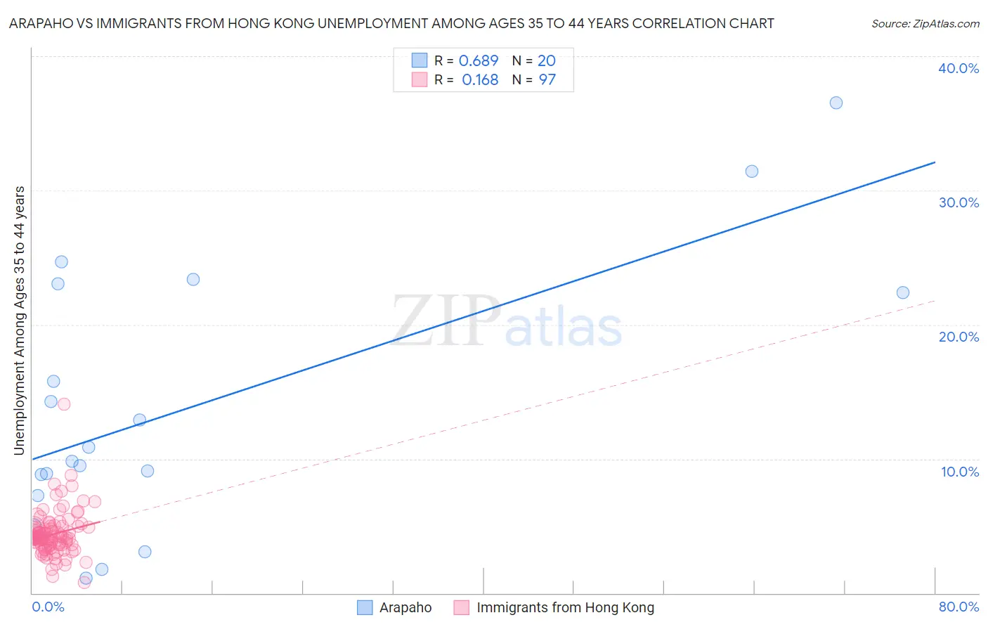 Arapaho vs Immigrants from Hong Kong Unemployment Among Ages 35 to 44 years