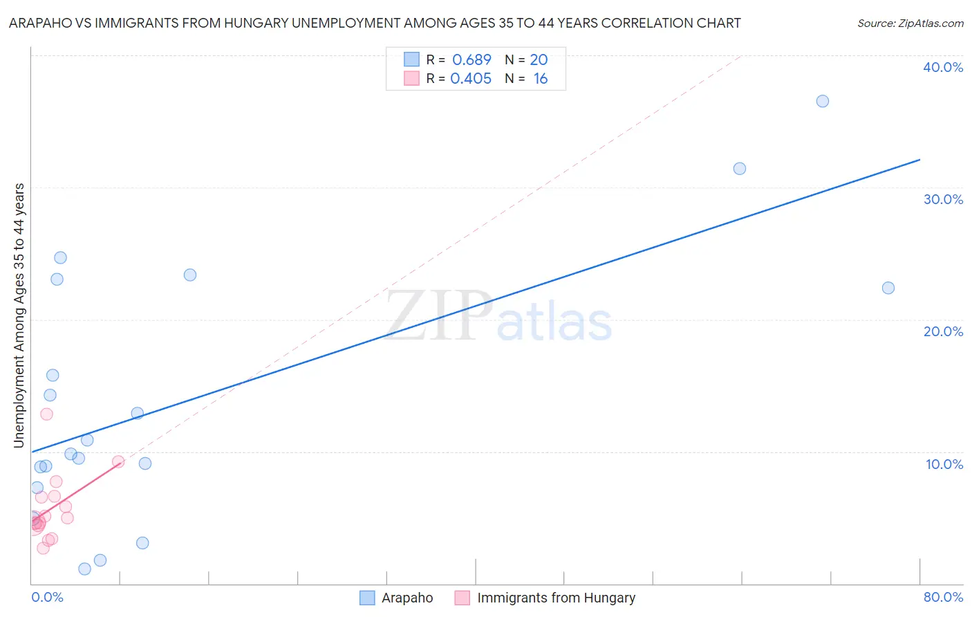 Arapaho vs Immigrants from Hungary Unemployment Among Ages 35 to 44 years