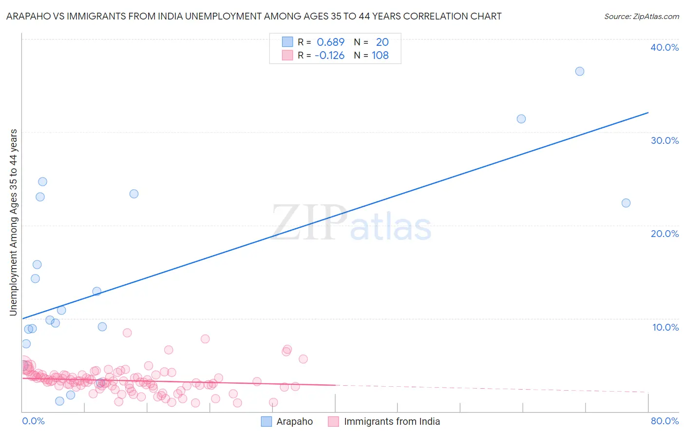 Arapaho vs Immigrants from India Unemployment Among Ages 35 to 44 years