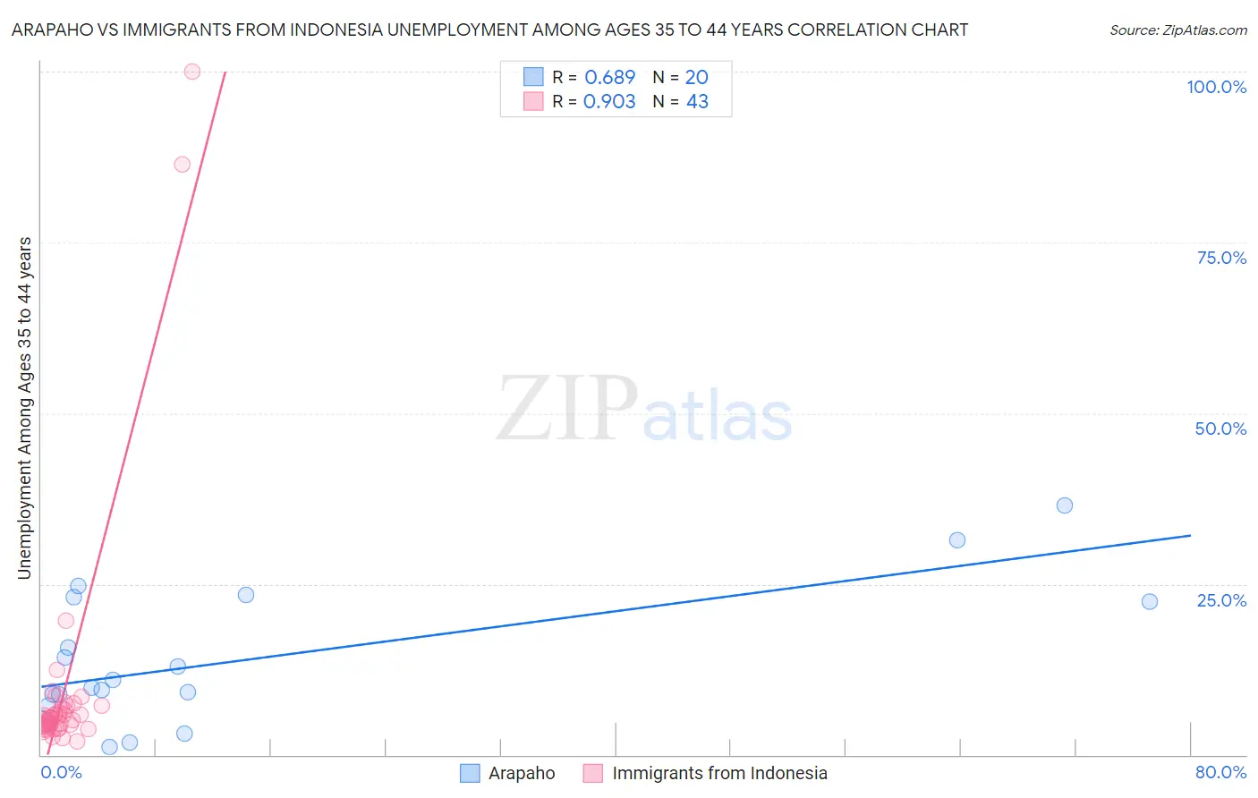 Arapaho vs Immigrants from Indonesia Unemployment Among Ages 35 to 44 years