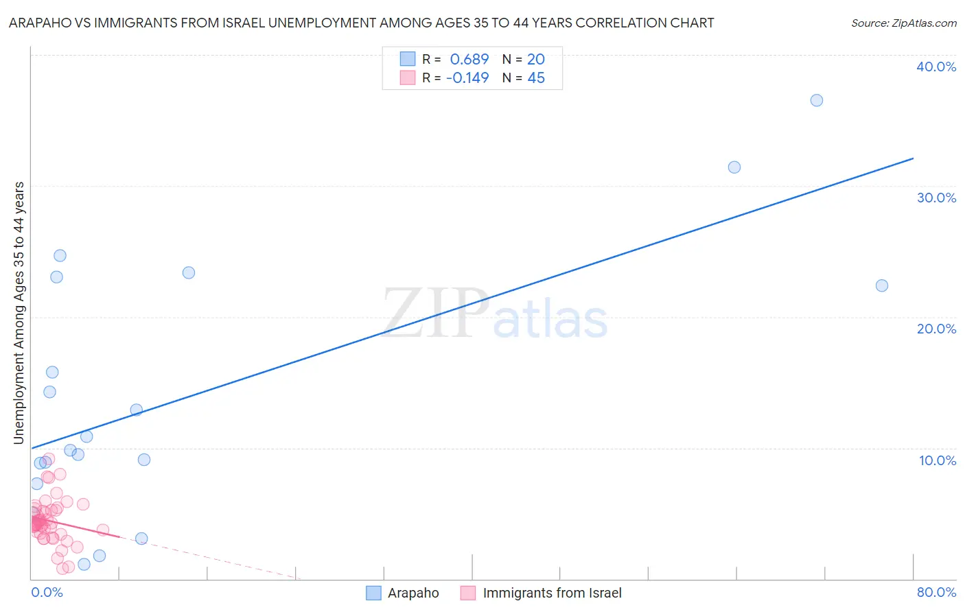 Arapaho vs Immigrants from Israel Unemployment Among Ages 35 to 44 years