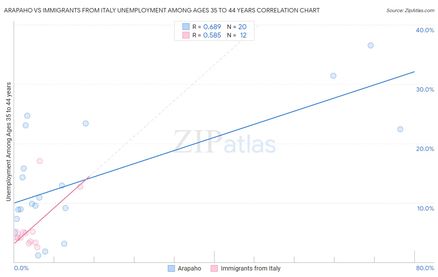 Arapaho vs Immigrants from Italy Unemployment Among Ages 35 to 44 years