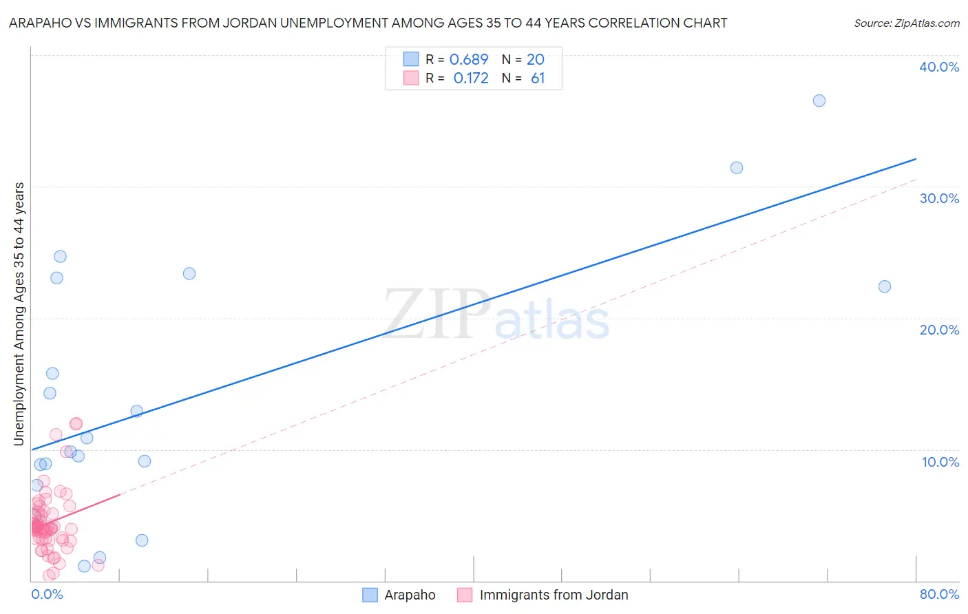 Arapaho vs Immigrants from Jordan Unemployment Among Ages 35 to 44 years