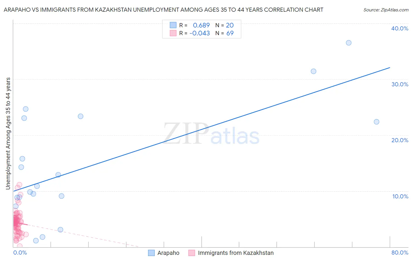 Arapaho vs Immigrants from Kazakhstan Unemployment Among Ages 35 to 44 years