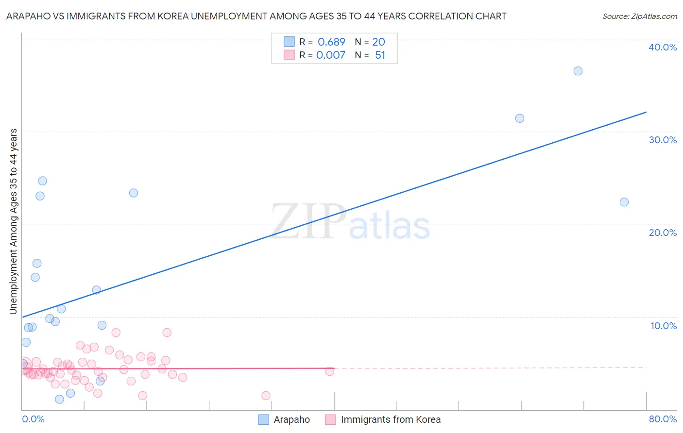 Arapaho vs Immigrants from Korea Unemployment Among Ages 35 to 44 years