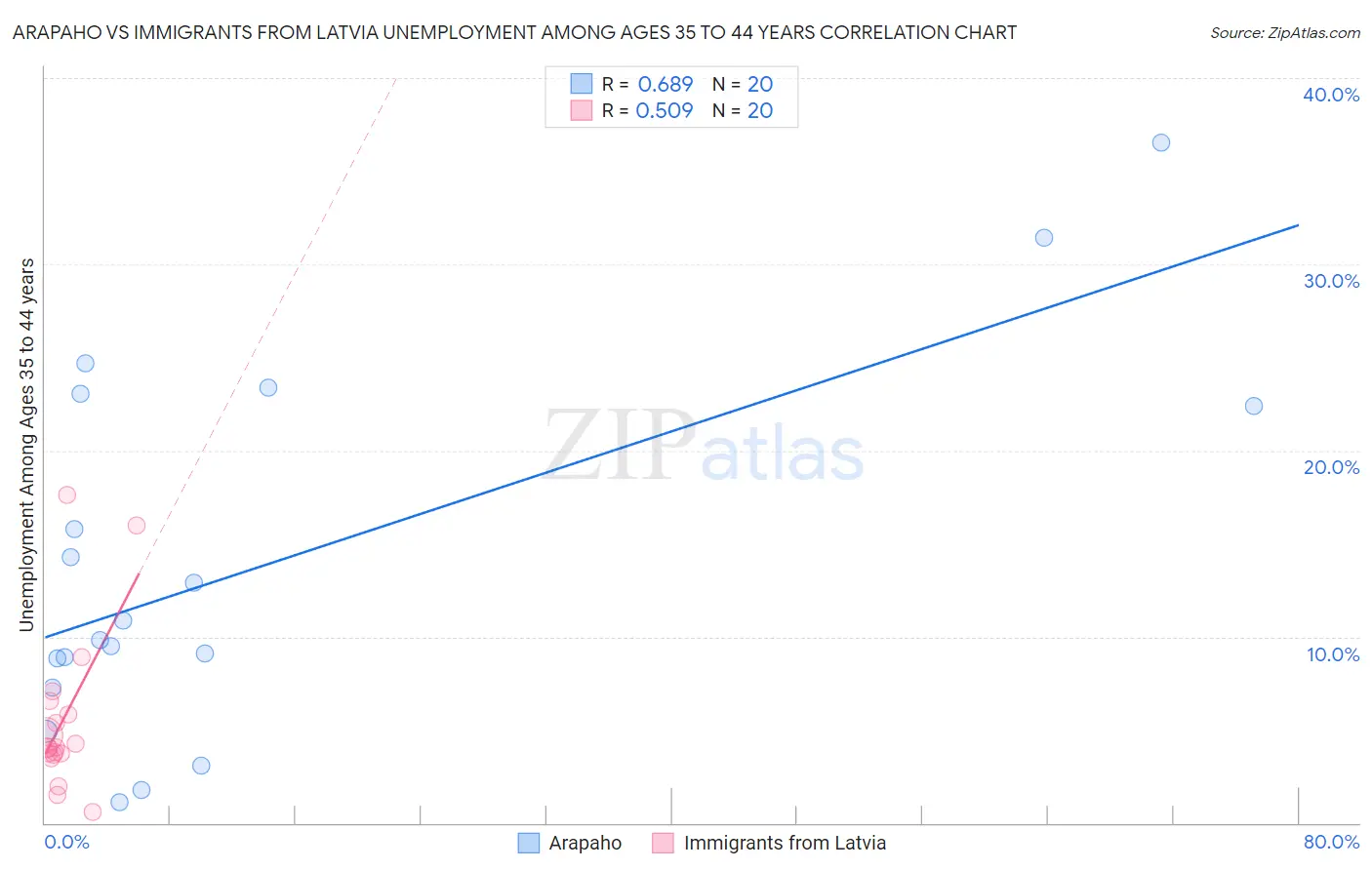 Arapaho vs Immigrants from Latvia Unemployment Among Ages 35 to 44 years