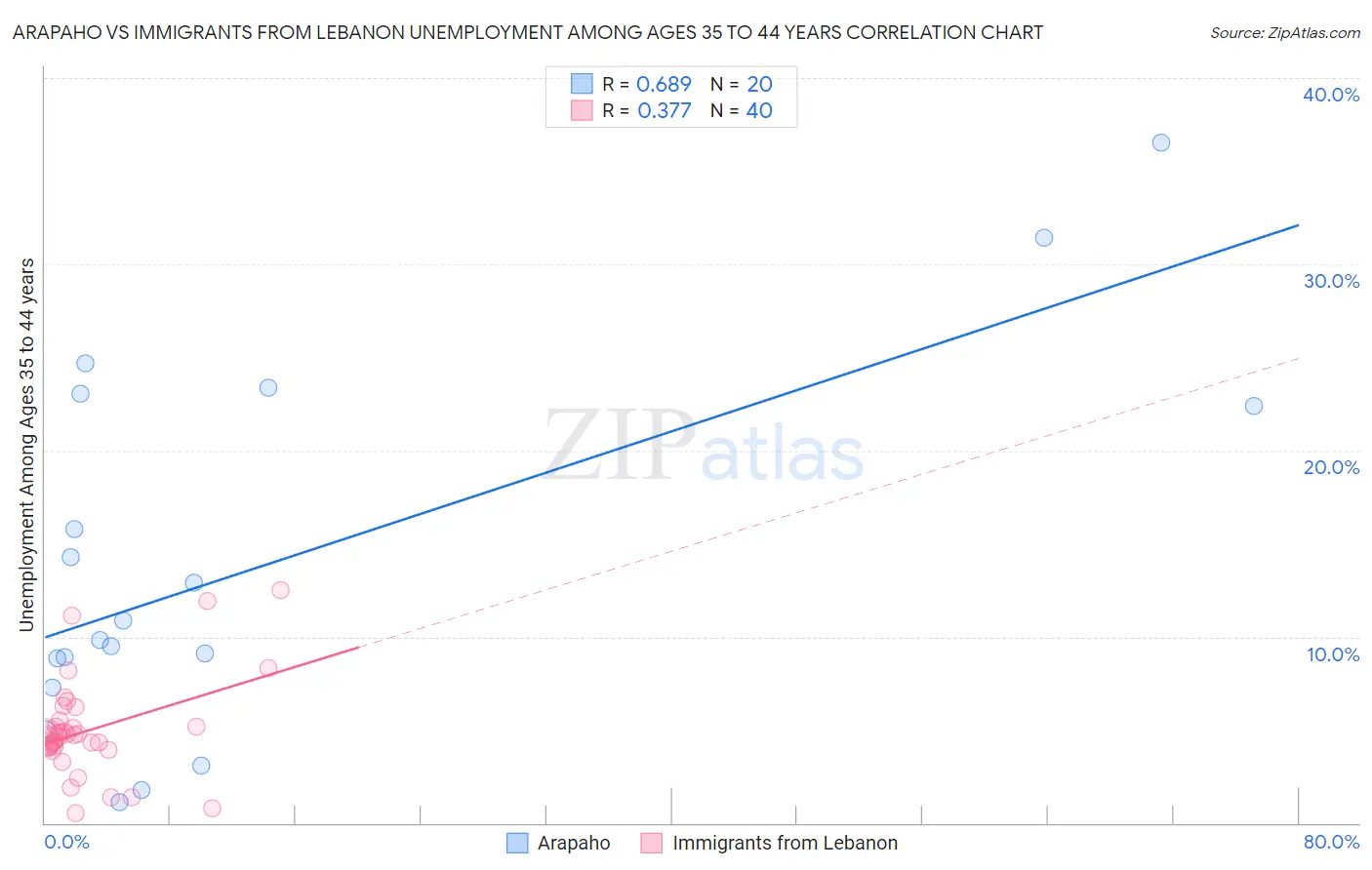 Arapaho vs Immigrants from Lebanon Unemployment Among Ages 35 to 44 years