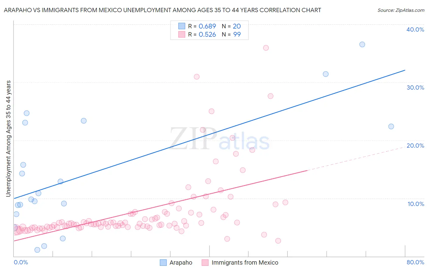 Arapaho vs Immigrants from Mexico Unemployment Among Ages 35 to 44 years