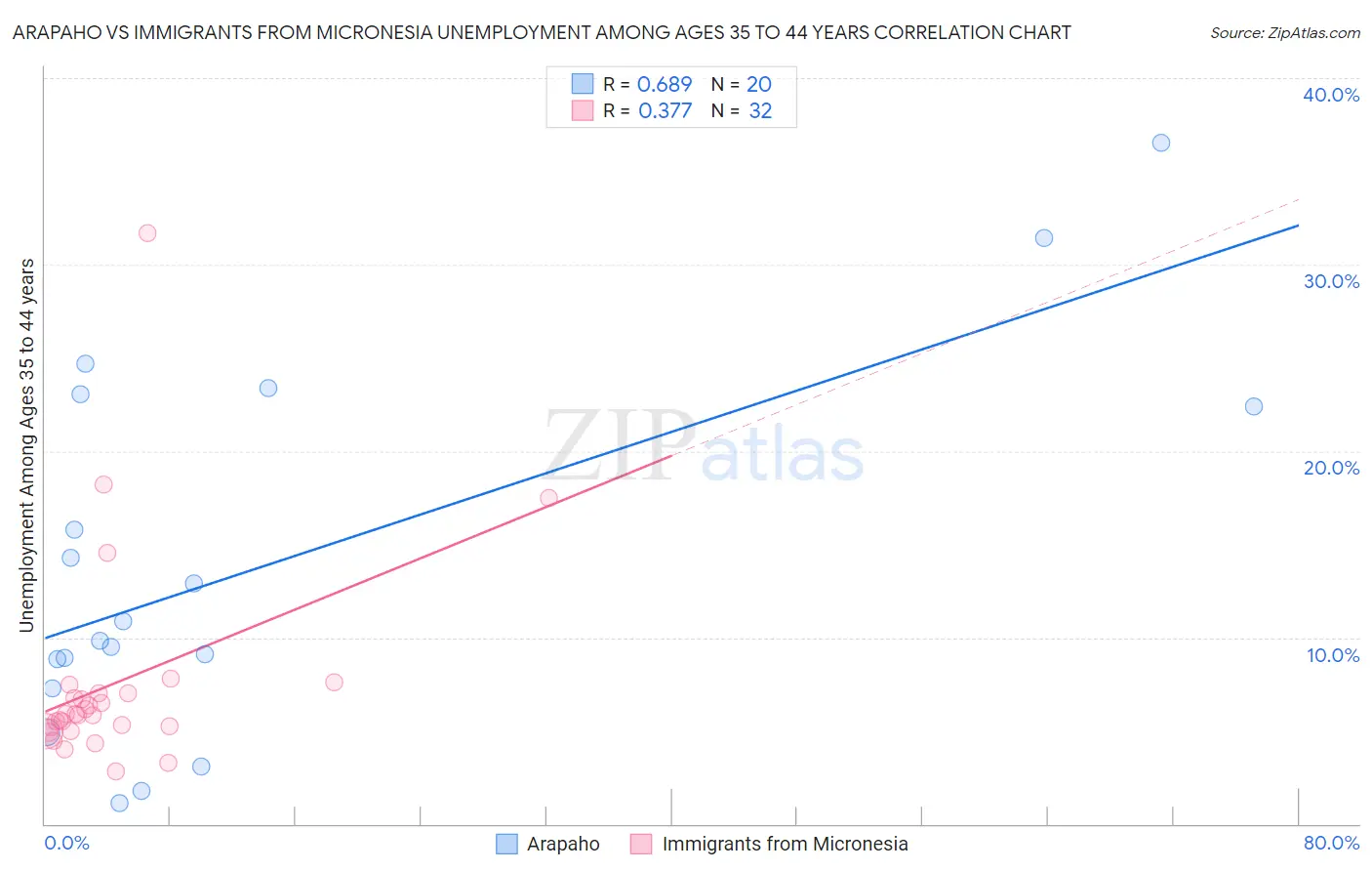 Arapaho vs Immigrants from Micronesia Unemployment Among Ages 35 to 44 years