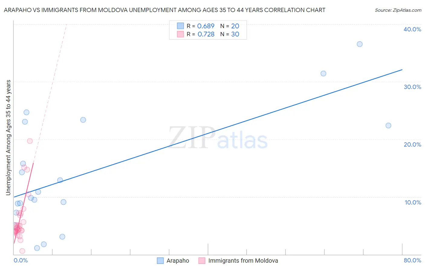 Arapaho vs Immigrants from Moldova Unemployment Among Ages 35 to 44 years