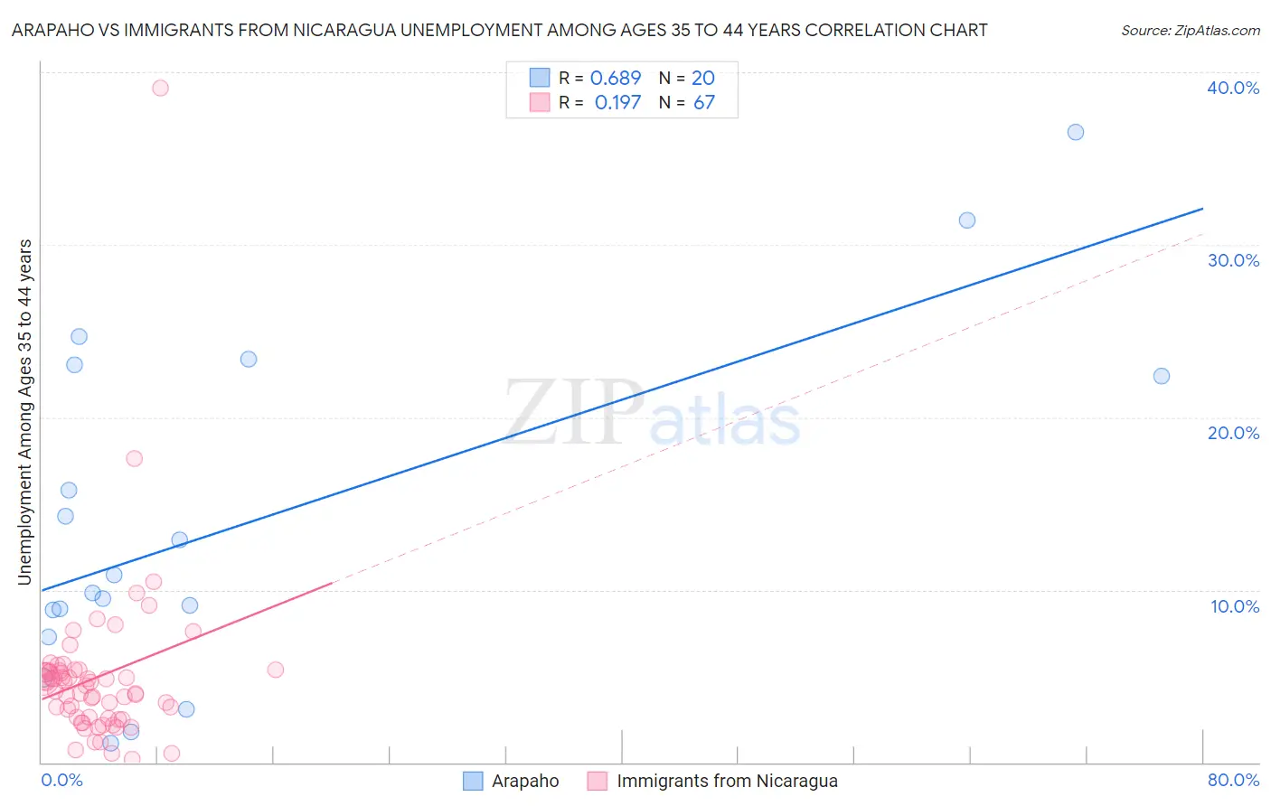 Arapaho vs Immigrants from Nicaragua Unemployment Among Ages 35 to 44 years