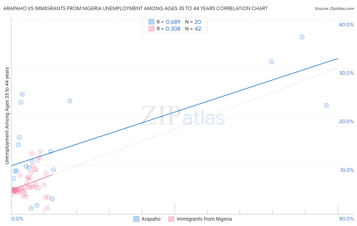 Arapaho vs Immigrants from Nigeria Unemployment Among Ages 35 to 44 years