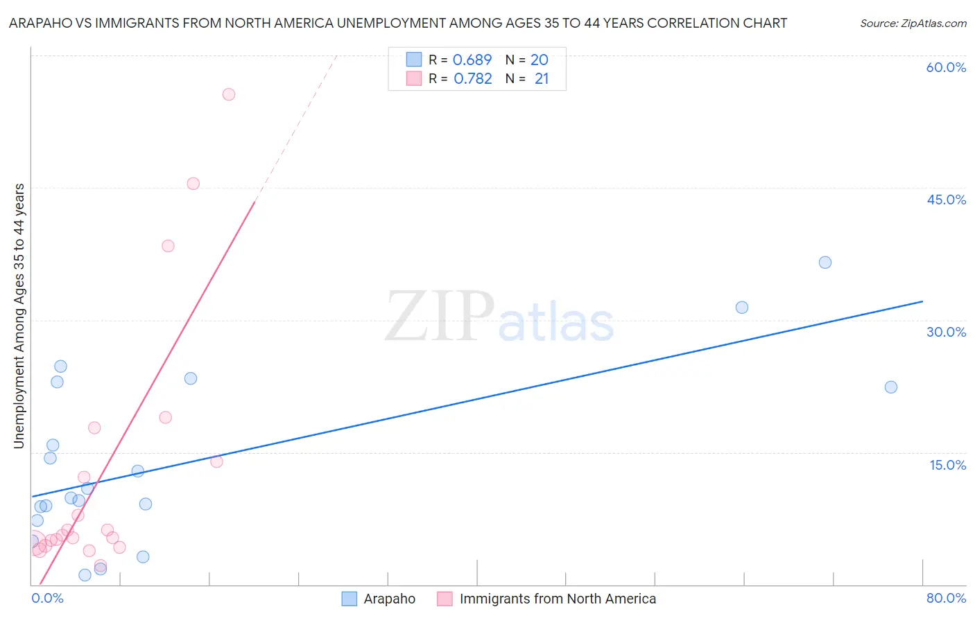 Arapaho vs Immigrants from North America Unemployment Among Ages 35 to 44 years