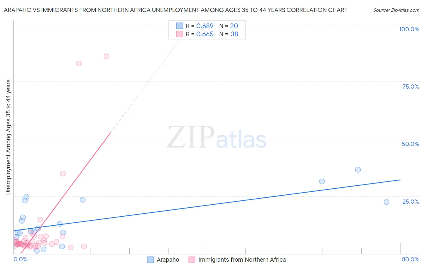 Arapaho vs Immigrants from Northern Africa Unemployment Among Ages 35 to 44 years