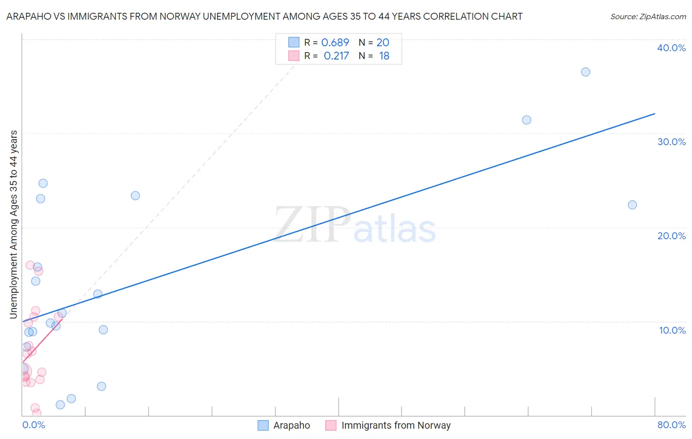Arapaho vs Immigrants from Norway Unemployment Among Ages 35 to 44 years