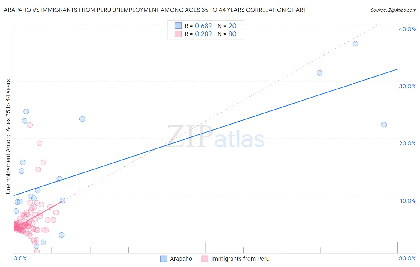 Arapaho vs Immigrants from Peru Unemployment Among Ages 35 to 44 years