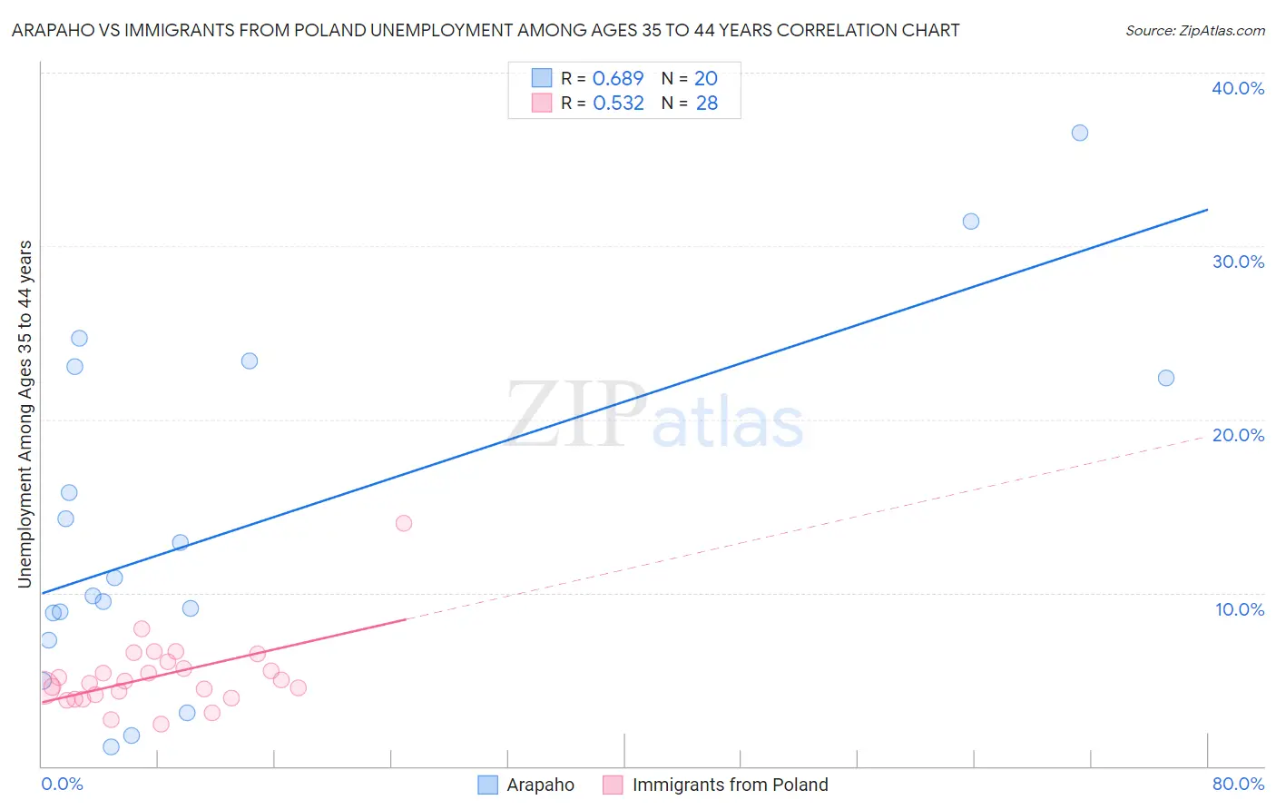 Arapaho vs Immigrants from Poland Unemployment Among Ages 35 to 44 years