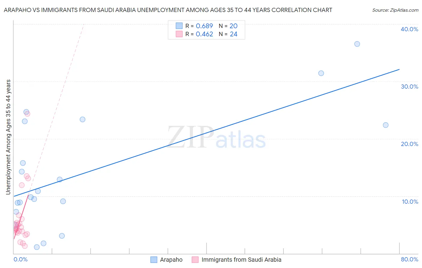 Arapaho vs Immigrants from Saudi Arabia Unemployment Among Ages 35 to 44 years