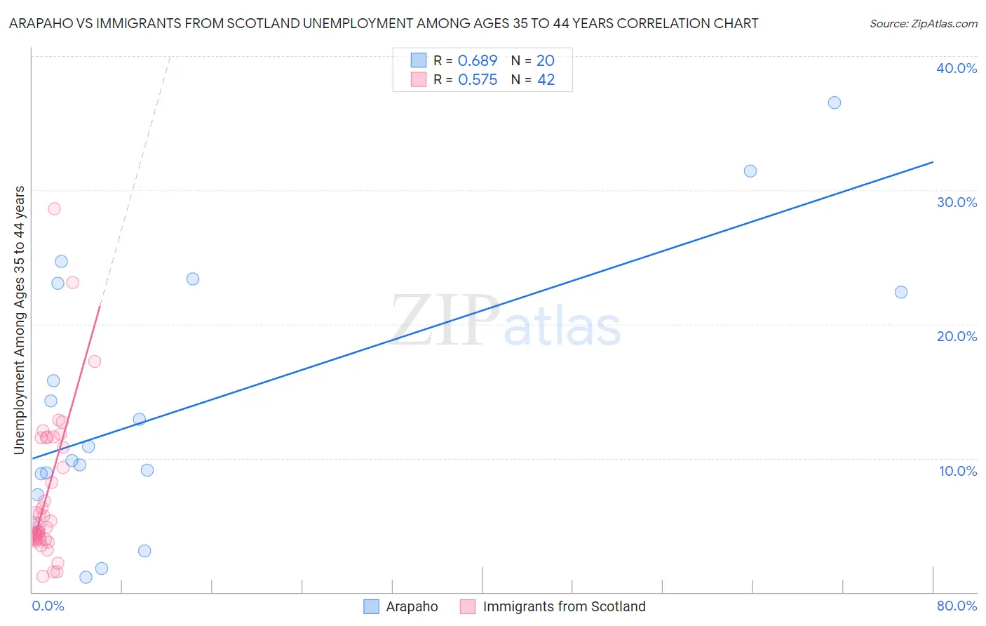 Arapaho vs Immigrants from Scotland Unemployment Among Ages 35 to 44 years