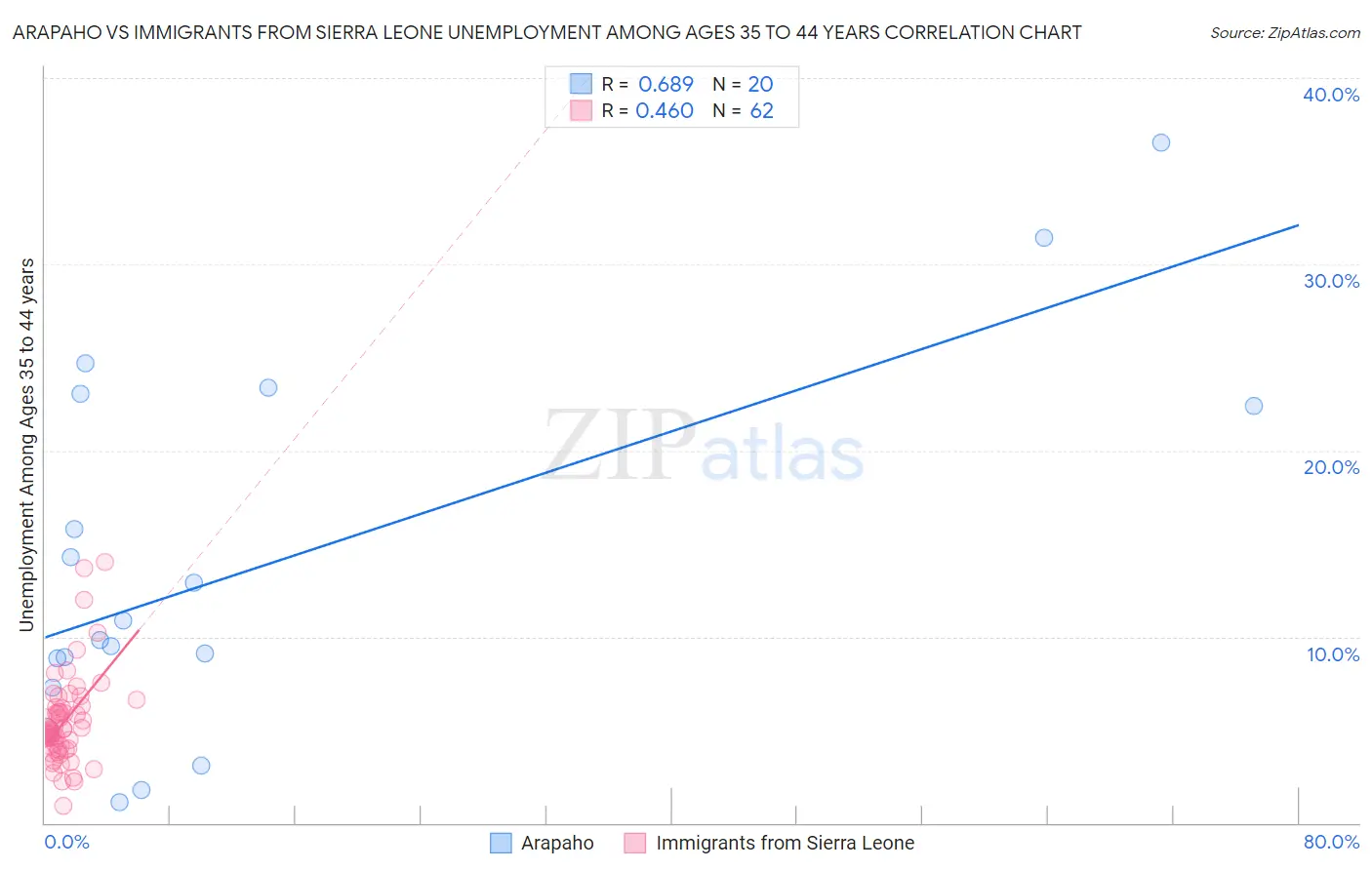 Arapaho vs Immigrants from Sierra Leone Unemployment Among Ages 35 to 44 years