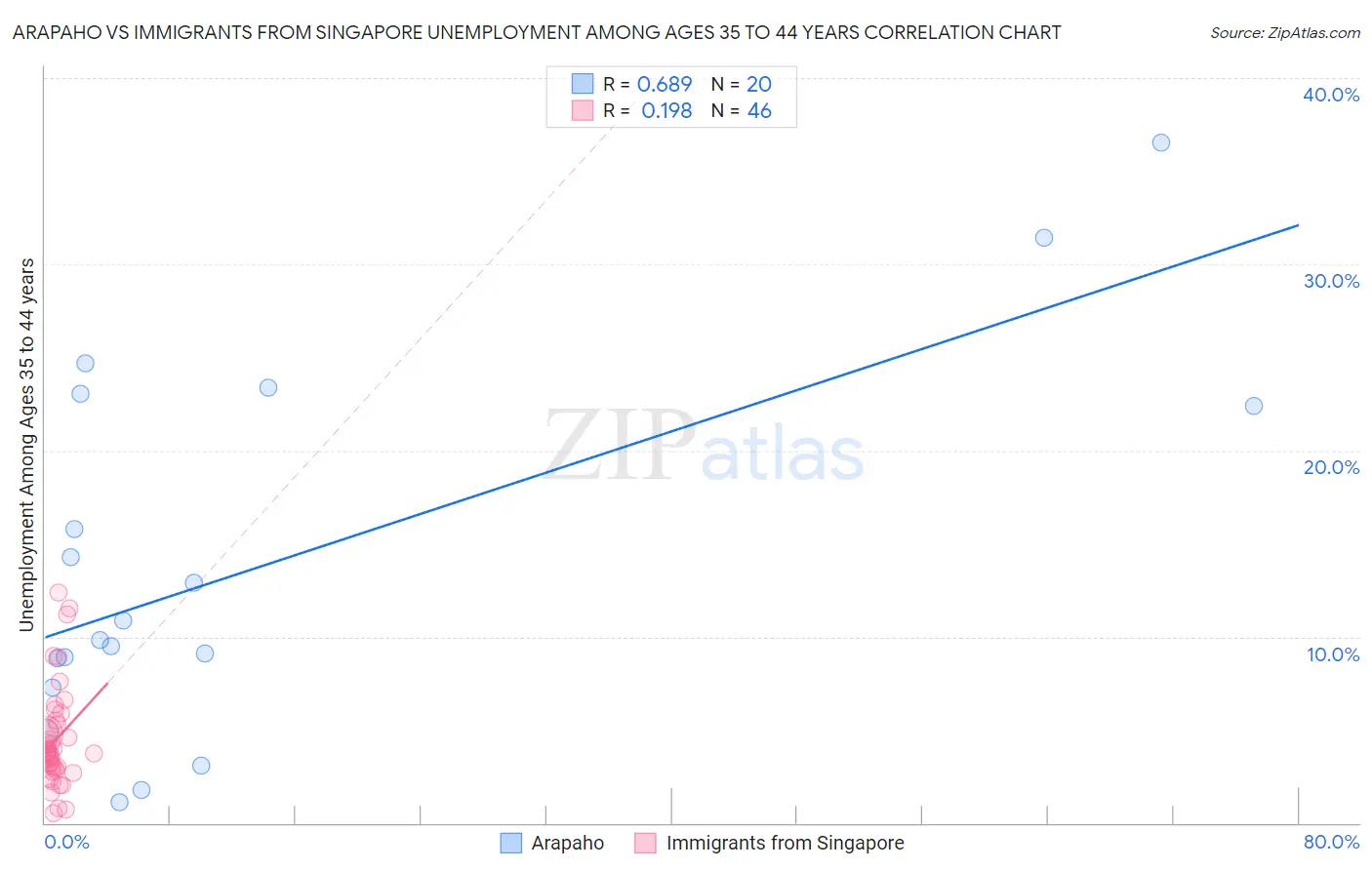 Arapaho vs Immigrants from Singapore Unemployment Among Ages 35 to 44 years