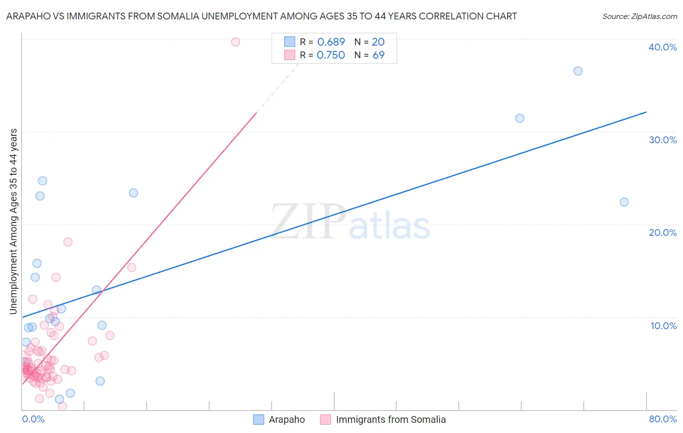 Arapaho vs Immigrants from Somalia Unemployment Among Ages 35 to 44 years