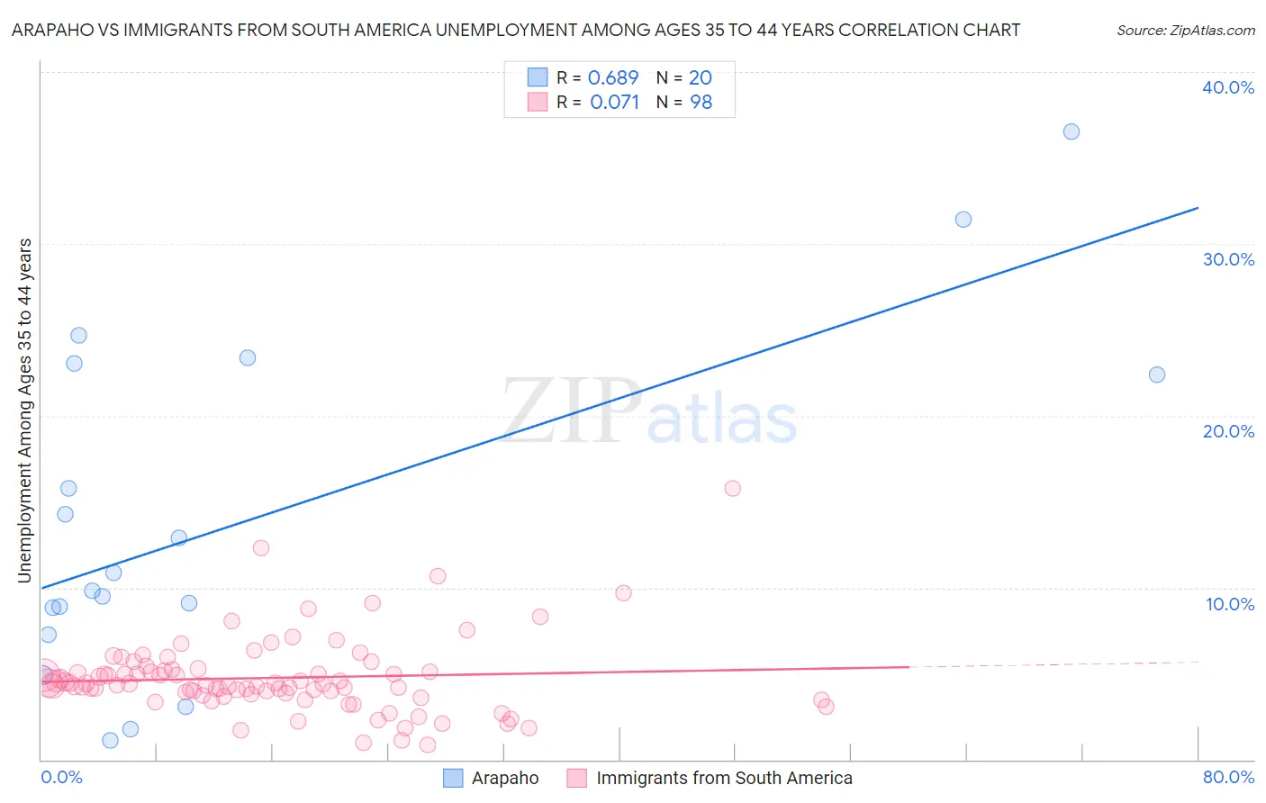 Arapaho vs Immigrants from South America Unemployment Among Ages 35 to 44 years