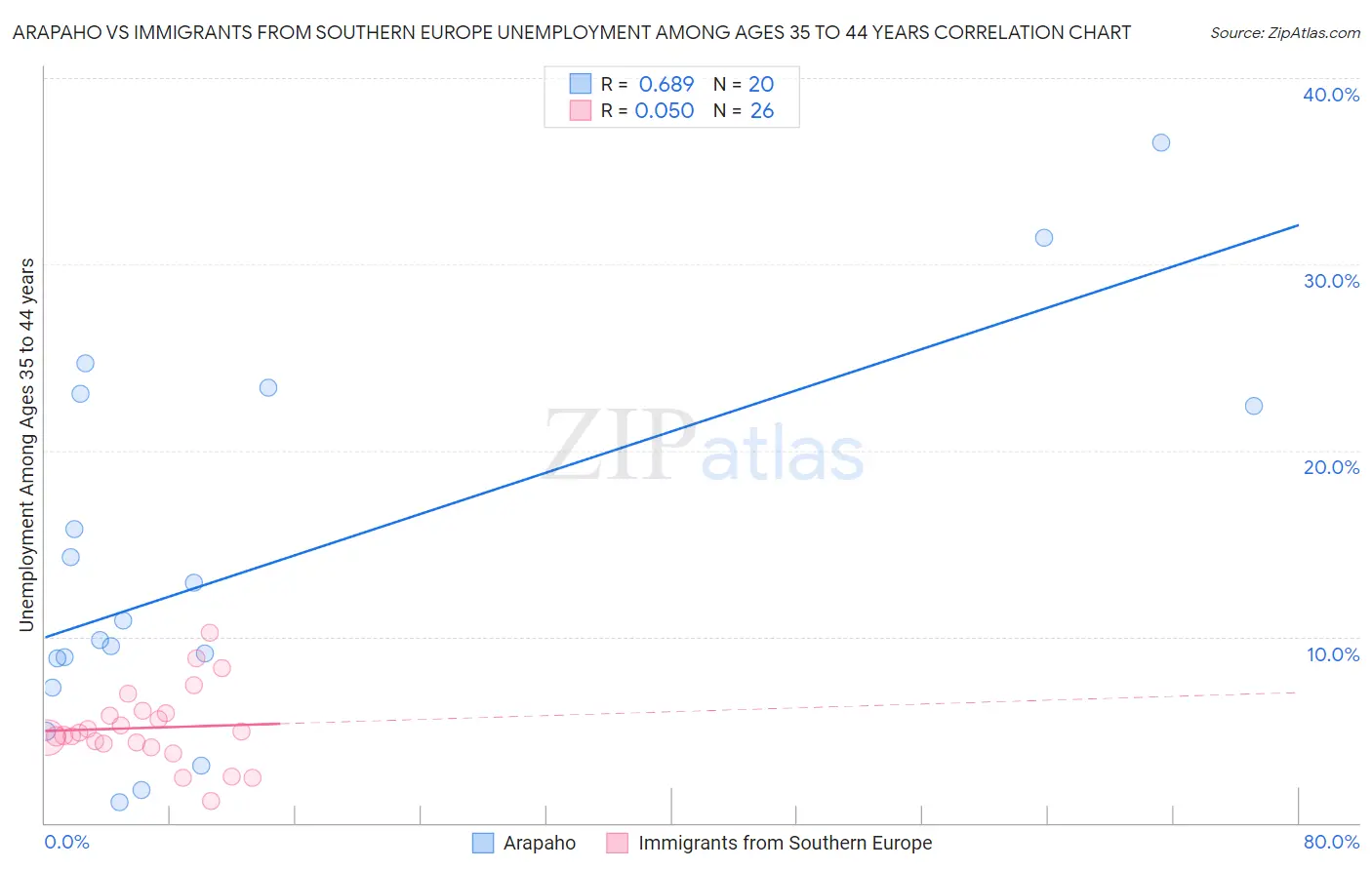 Arapaho vs Immigrants from Southern Europe Unemployment Among Ages 35 to 44 years