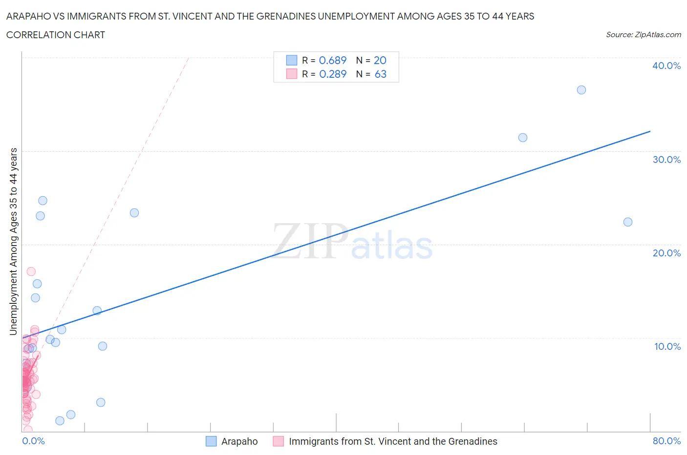 Arapaho vs Immigrants from St. Vincent and the Grenadines Unemployment Among Ages 35 to 44 years