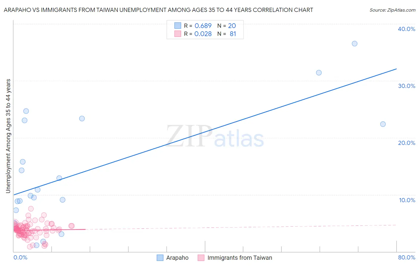 Arapaho vs Immigrants from Taiwan Unemployment Among Ages 35 to 44 years