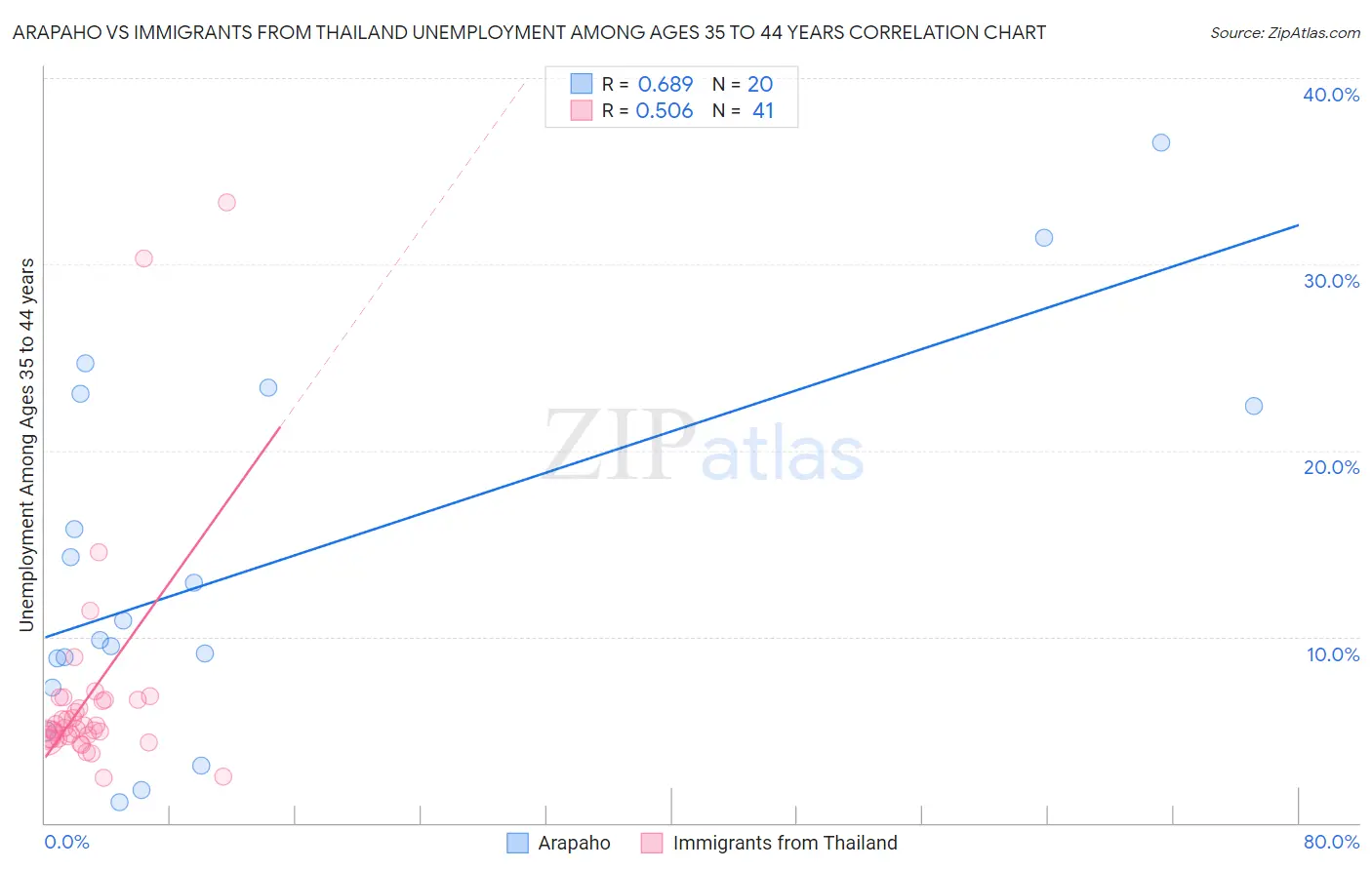 Arapaho vs Immigrants from Thailand Unemployment Among Ages 35 to 44 years