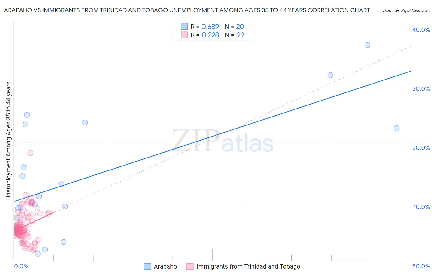 Arapaho vs Immigrants from Trinidad and Tobago Unemployment Among Ages 35 to 44 years