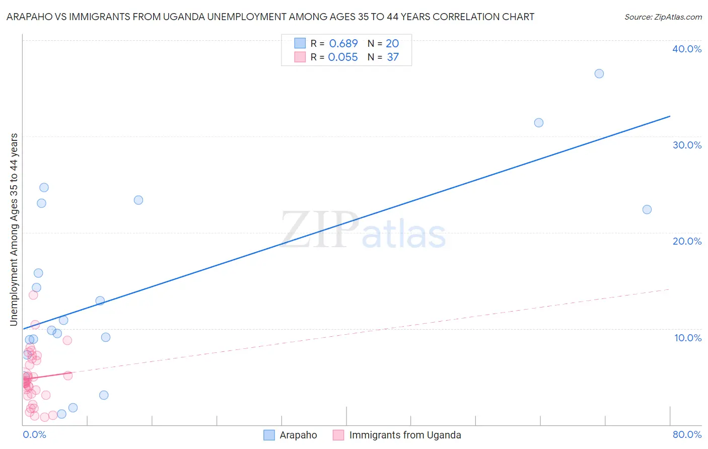 Arapaho vs Immigrants from Uganda Unemployment Among Ages 35 to 44 years