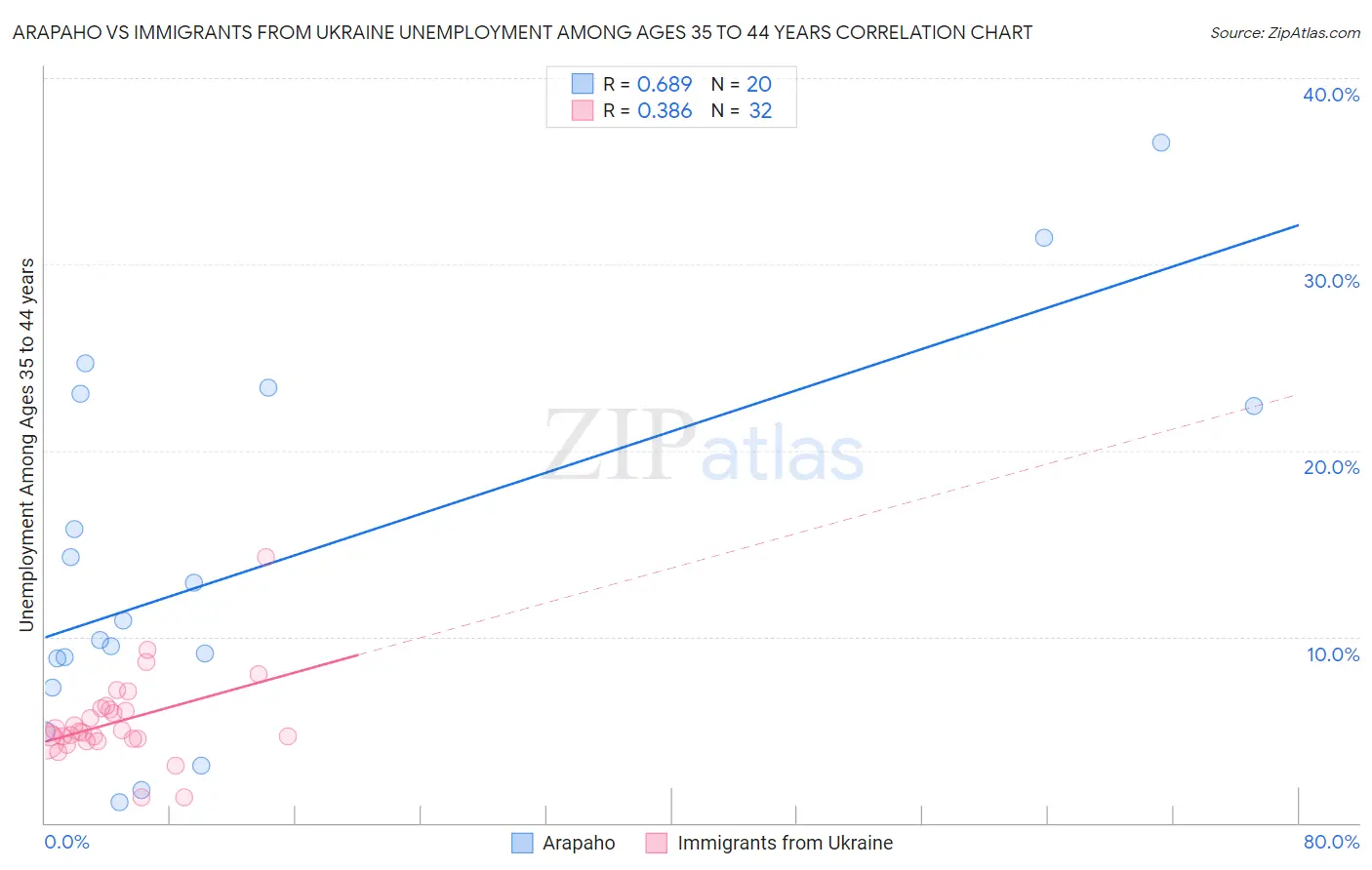 Arapaho vs Immigrants from Ukraine Unemployment Among Ages 35 to 44 years