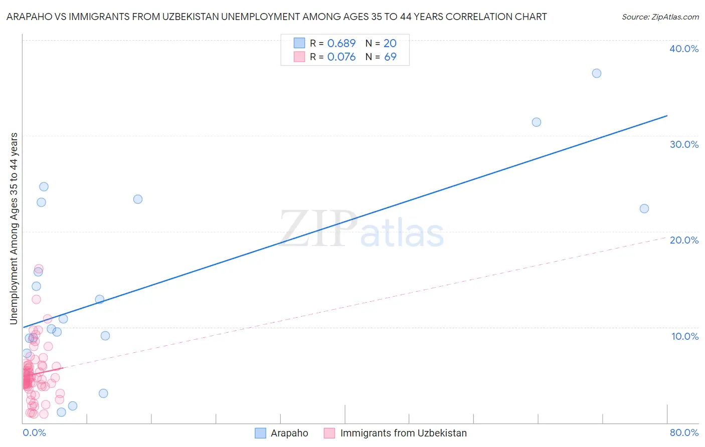 Arapaho vs Immigrants from Uzbekistan Unemployment Among Ages 35 to 44 years