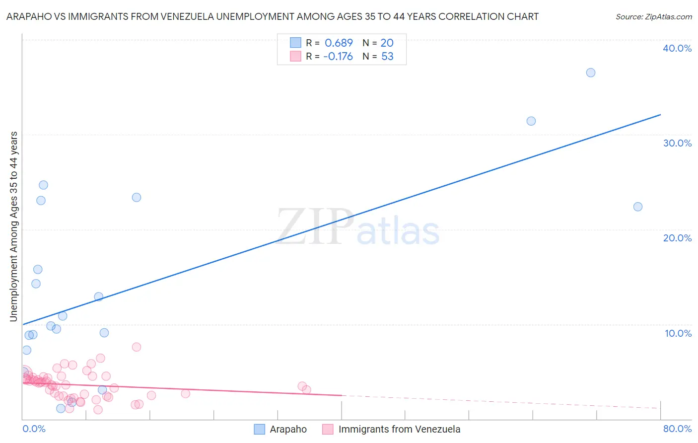 Arapaho vs Immigrants from Venezuela Unemployment Among Ages 35 to 44 years